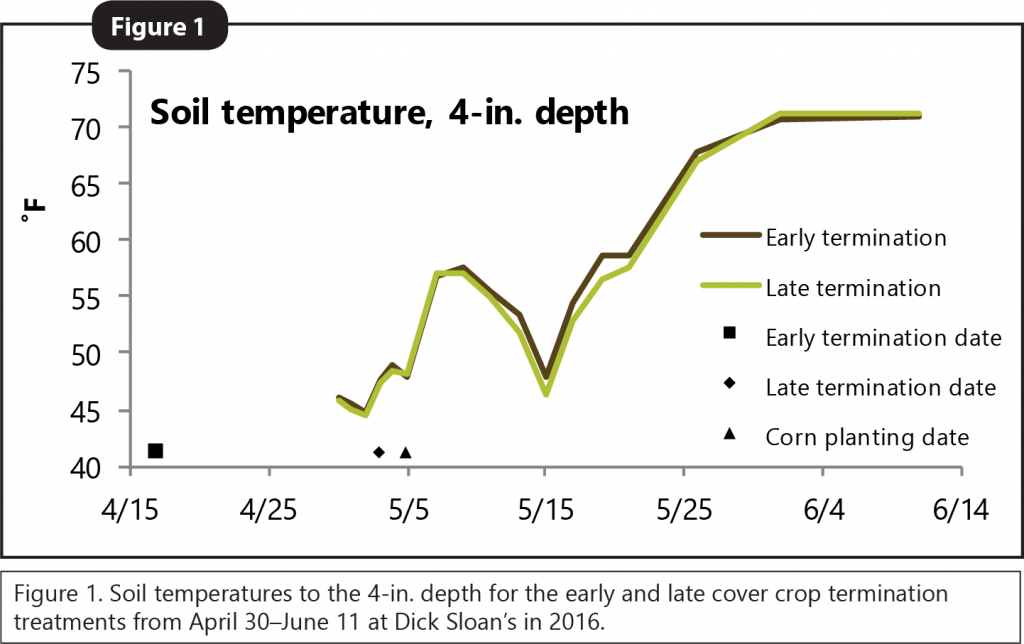 CC Term Ahead of Corn Figure 1