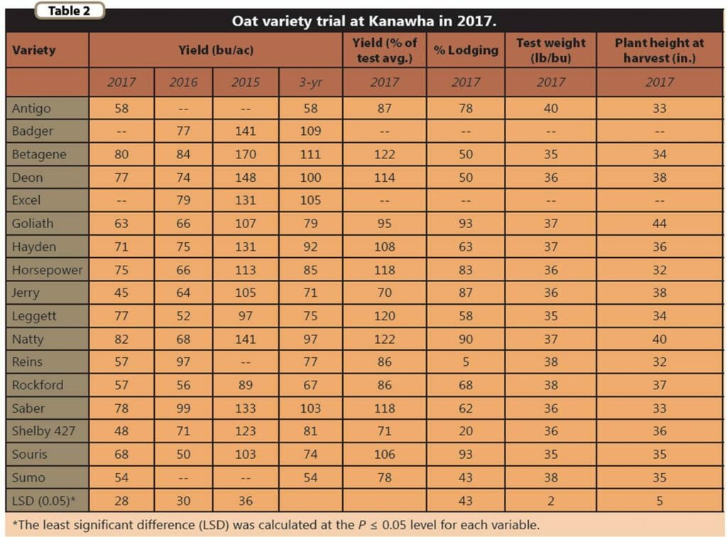 Kanawha oat yields 2017
