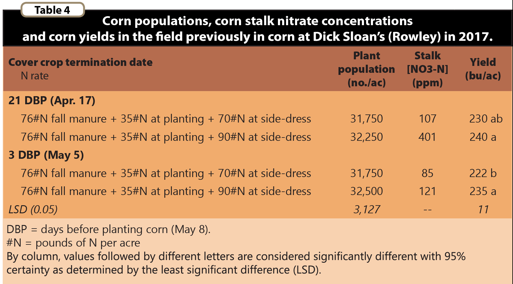 N Fert Strategies Table 4