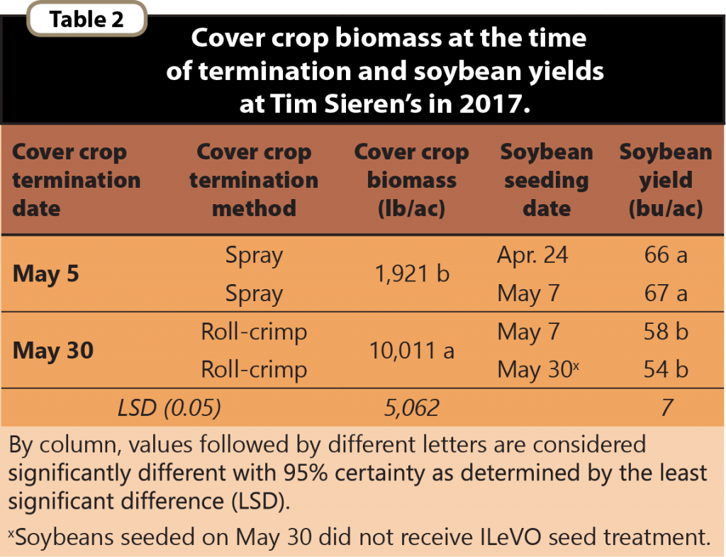 Roll Crimping CC & Soybean Seeding Date Table 2