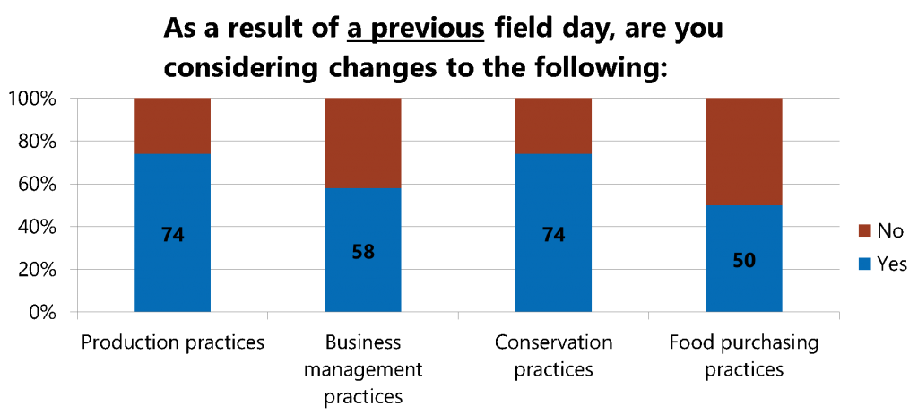 considering changes graph pfi field day
