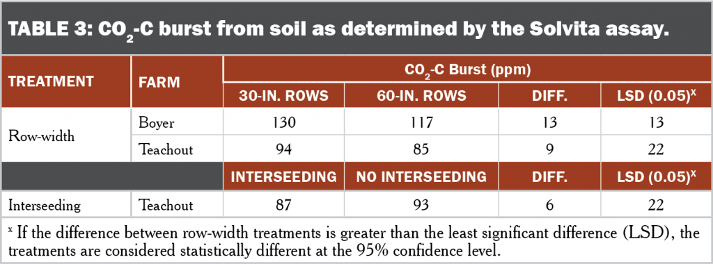 60 inch corn table 3 CO2-C burst from soil as determined by the Solvita assay