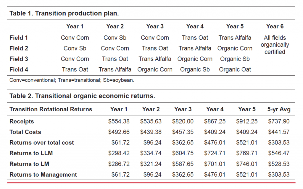 ISU Transition Budget Tables