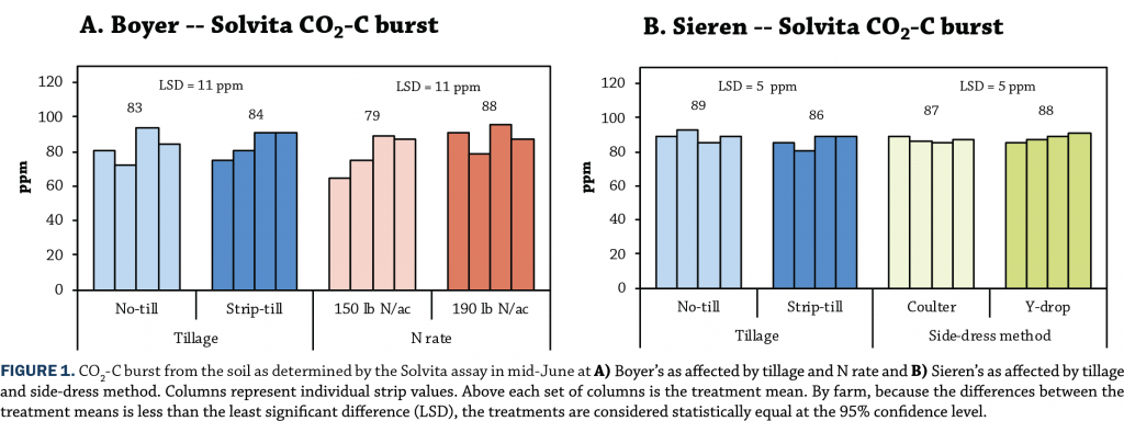 Figure 1 No vs. strip till