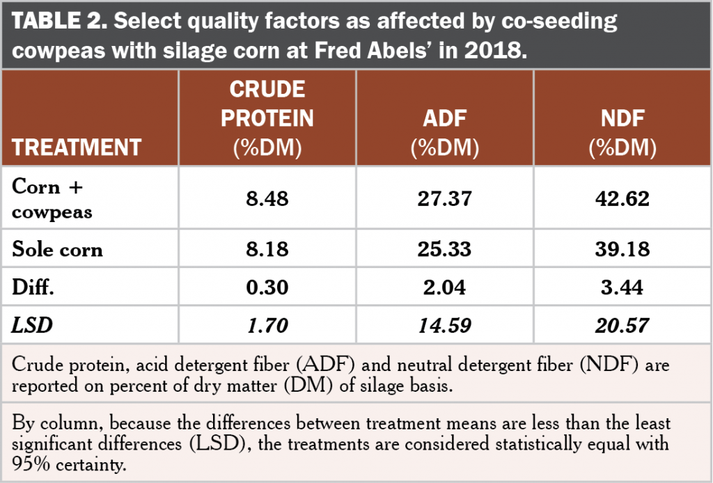 Co seeding legumes with corn Table 2