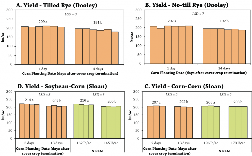 Corn planting date after cover crop termination yield data
