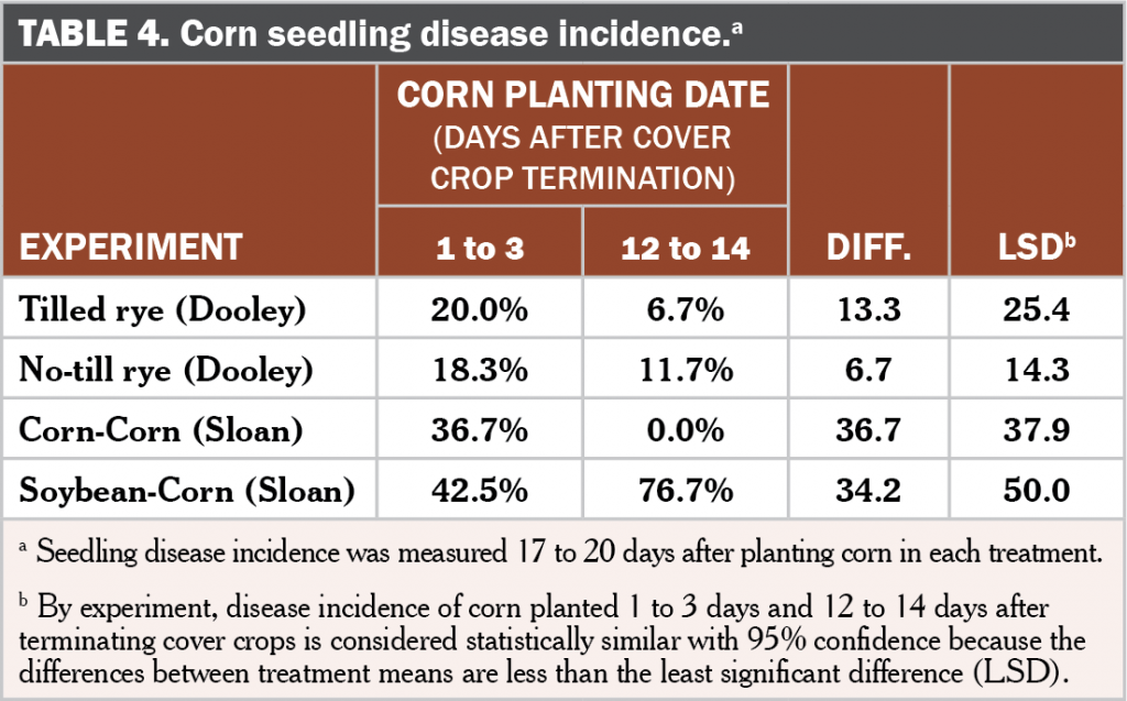 Corn Planting Date Following Cover Crop Termination: Can Corn Be ...