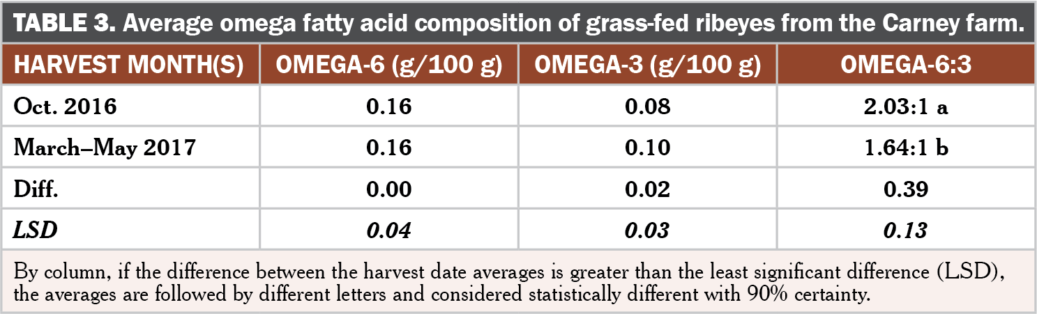 Meat Quality And Fatty Acid Composition, Rey S Grass Farming