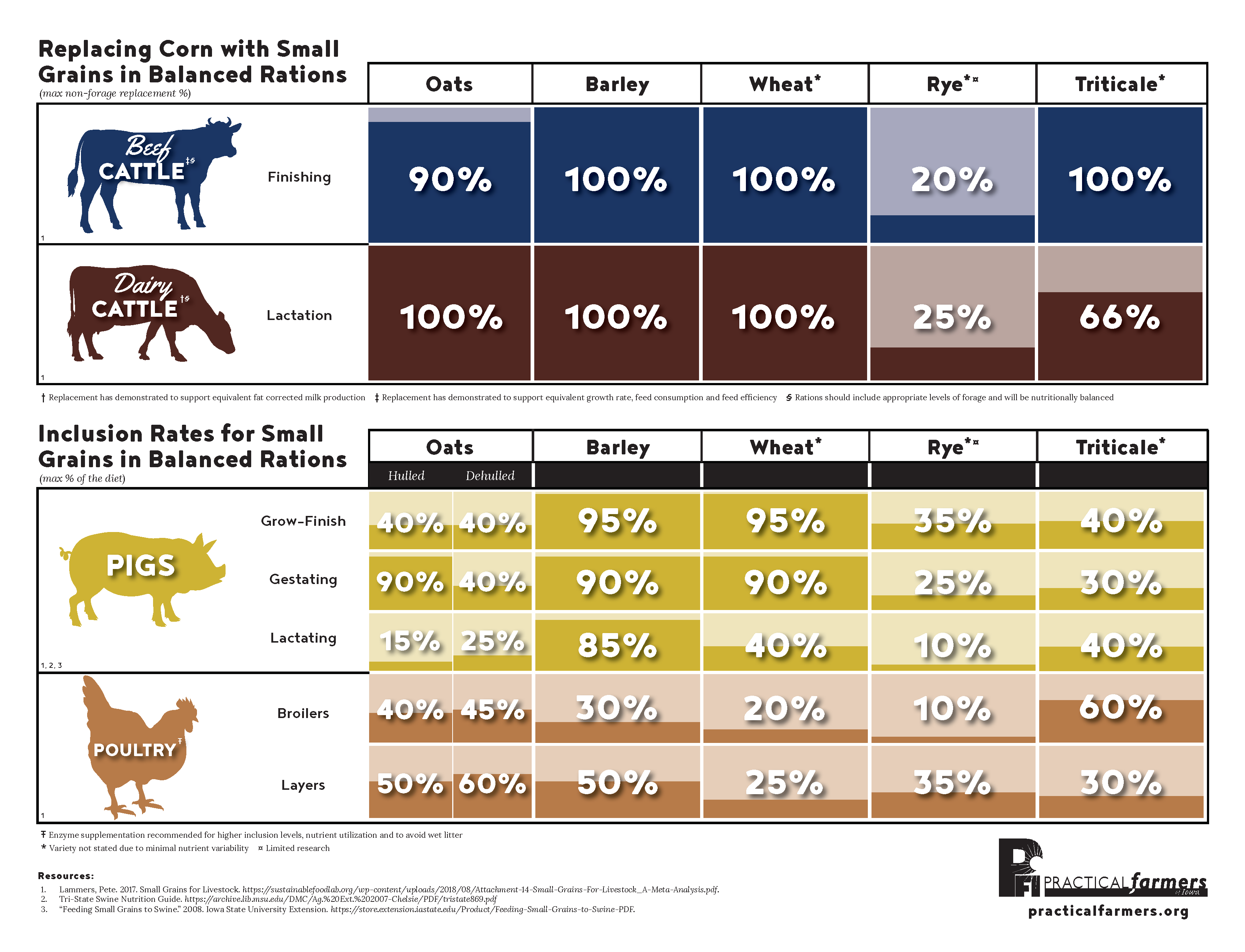Comparative Feed Conversion Chart Animals