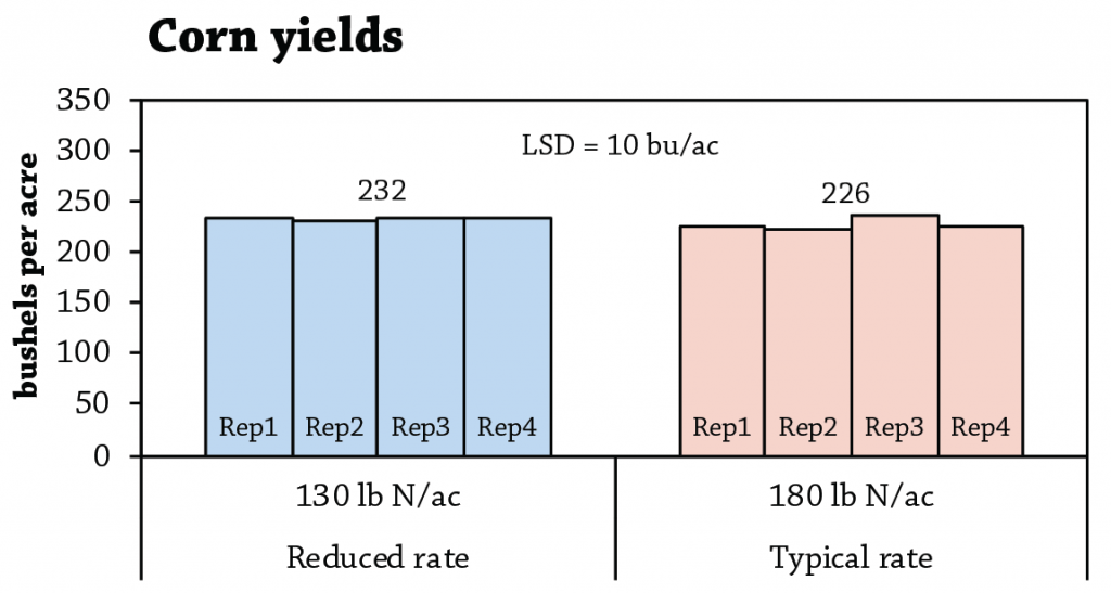 Corn yields reduced nitrogen rates