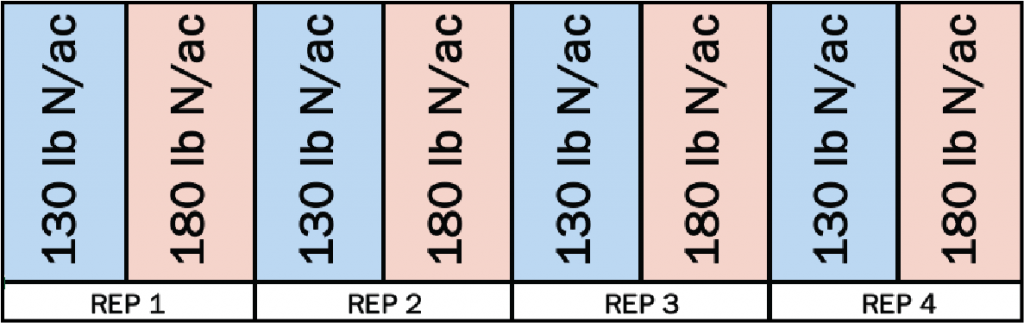 reducing nitrogen rate trial design