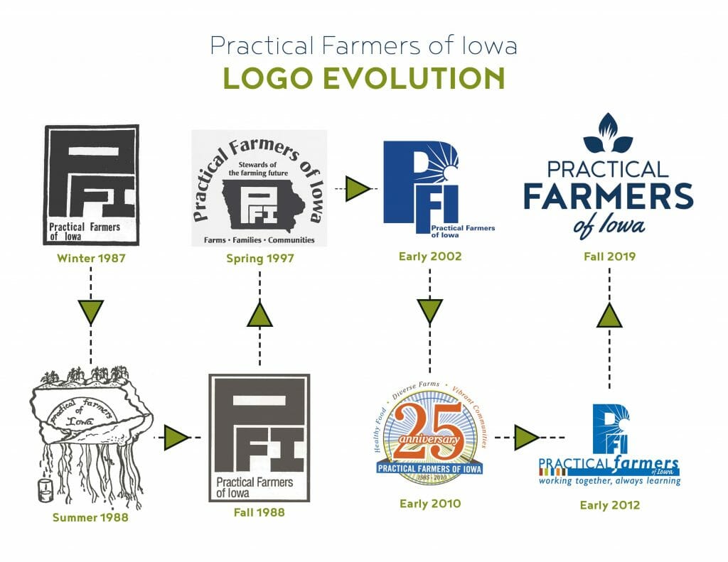 PFI Logo Timeline 2019