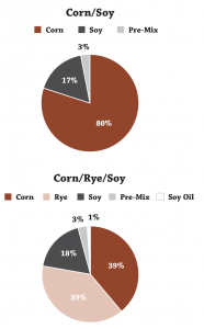 Replacing Corn with Hybrid Rye Figure 1
