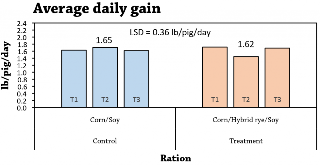Replacing Corn with Hybrid Rye Figure 2