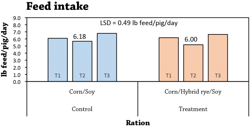 Replacing Corn with Hybrid Rye Figure 3