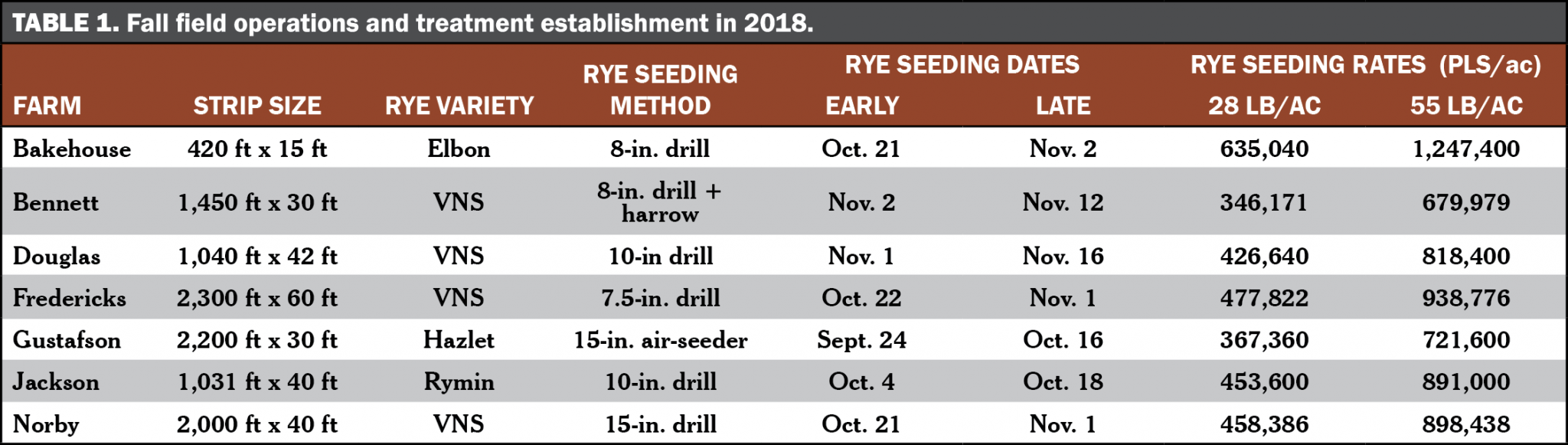 Comparing Cereal Rye Seeding Dates and Rates In Corn Practical