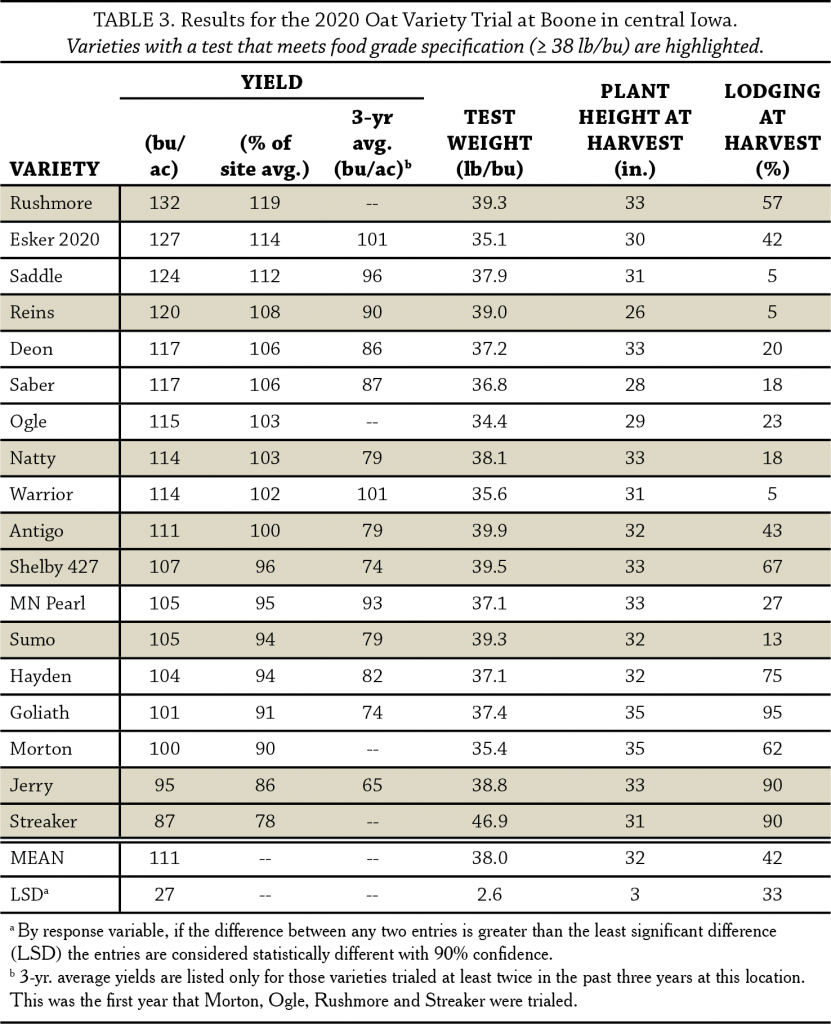 Table 3 oat trial2