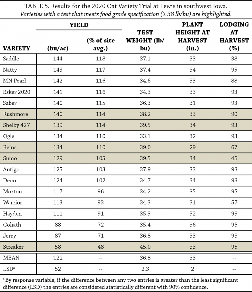 Table 5 oat trial2