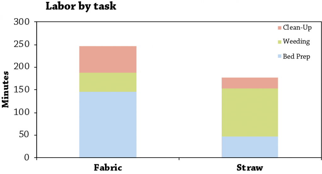 Landscape fabric vs. straw mulch fig 2