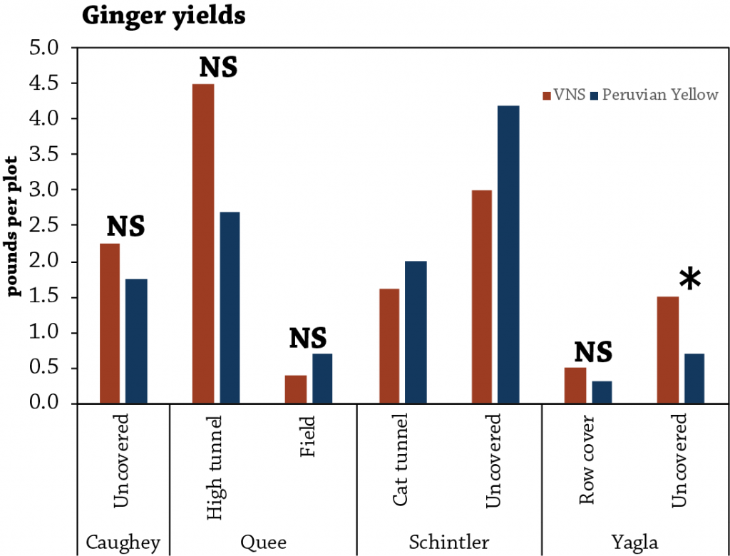 Ginger trial fig 1