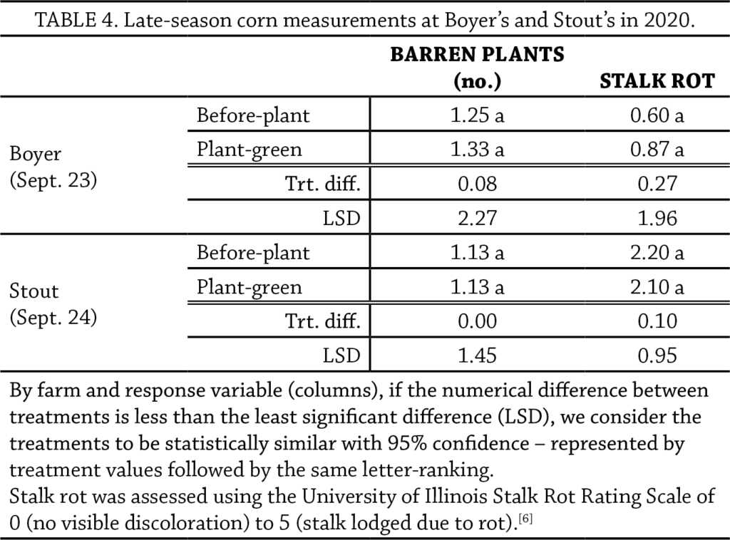 Planting green in corn table 4