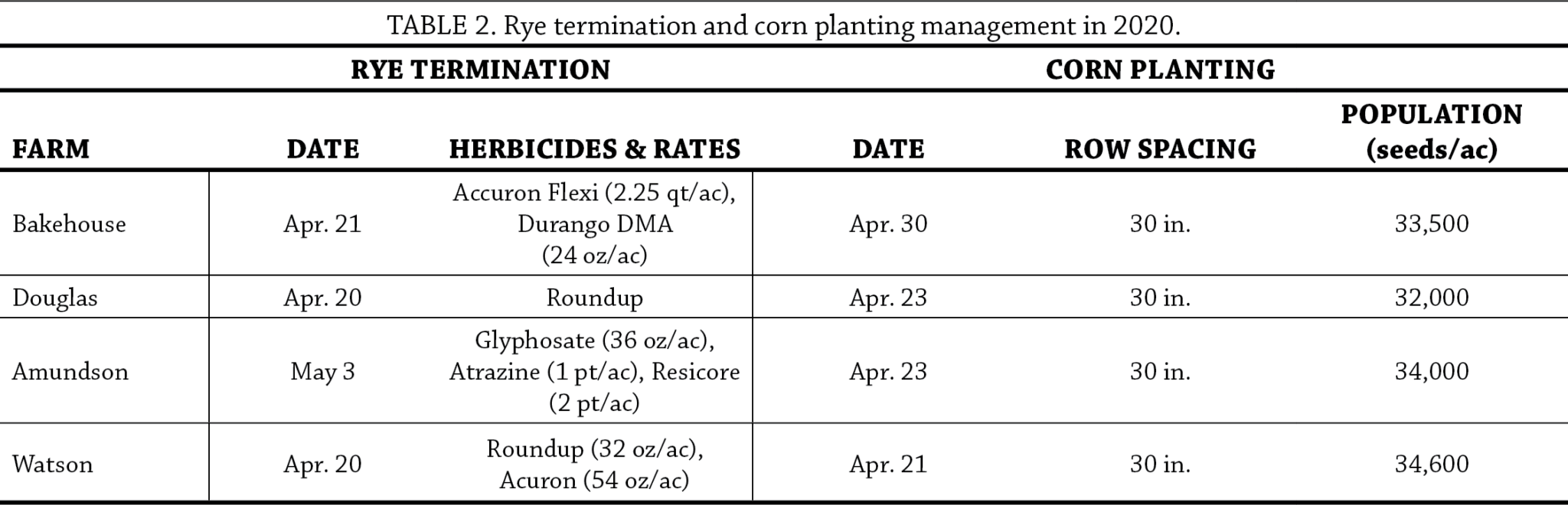 Comparing Cereal Rye Seeding Dates and Rates In Corn Year 2