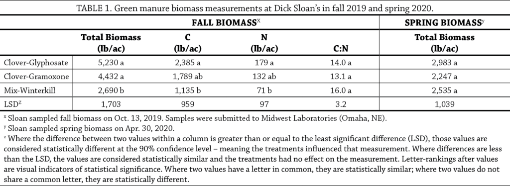 Green Manure Cover Crop Seeding and Termination Dates in Wheat Corn Rotation Table 1