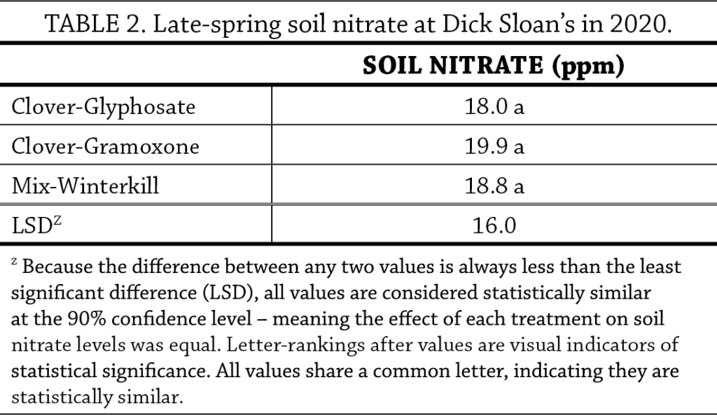 Green Manure Cover Crop Seeding and Termination Dates in Wheat Corn Rotation Table 2