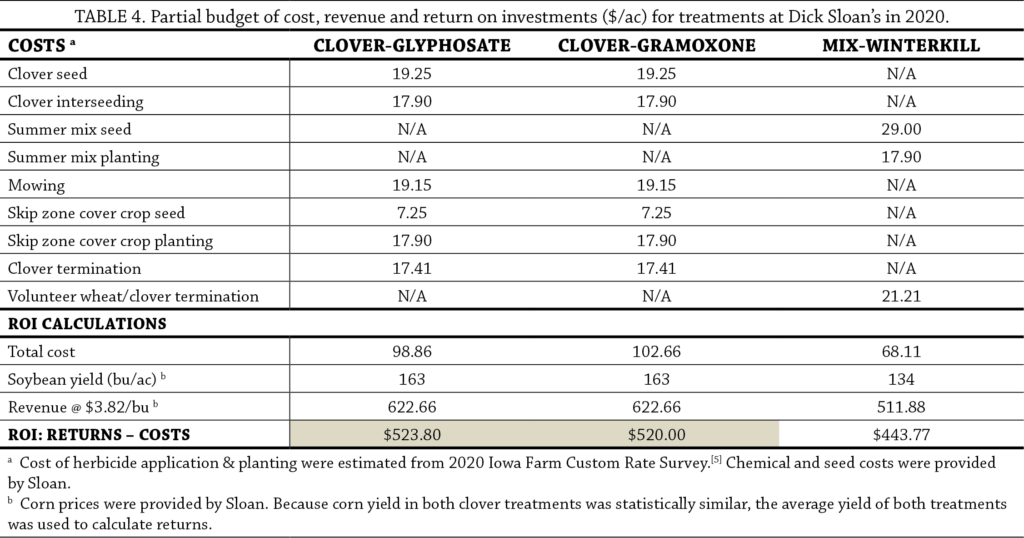Green Manure Cover Crop Seeding and Termination Dates in Wheat Corn Rotation Table 4