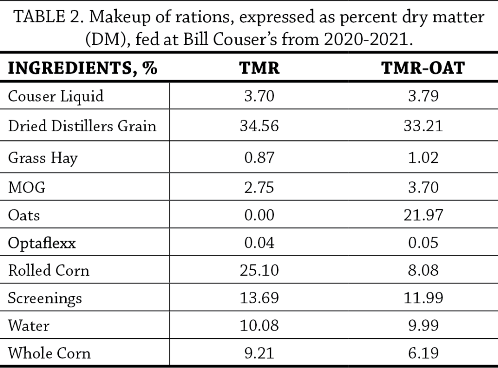 Inclusion of Oats in Finishing Beef Rations Table 2