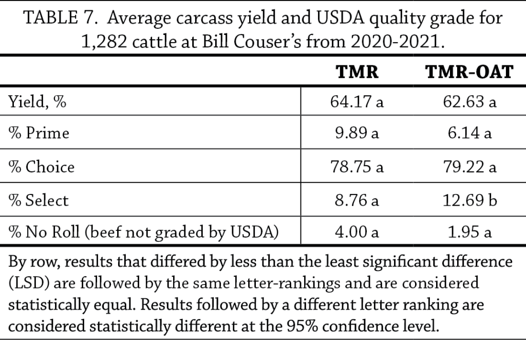 Inclusion of Oats in Finishing Beef Rations Table 7