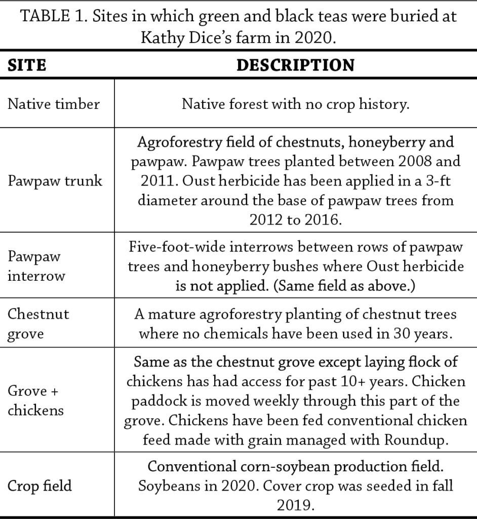 Decomposition of Tea as a Soil Health Indicator in Agroforestry Systems Table 1