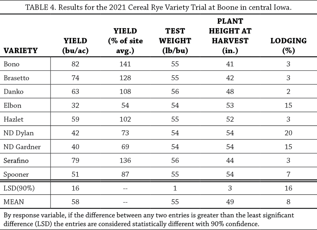 Cereal Rye Variety Trial 2021 Practical Farmers of Iowa