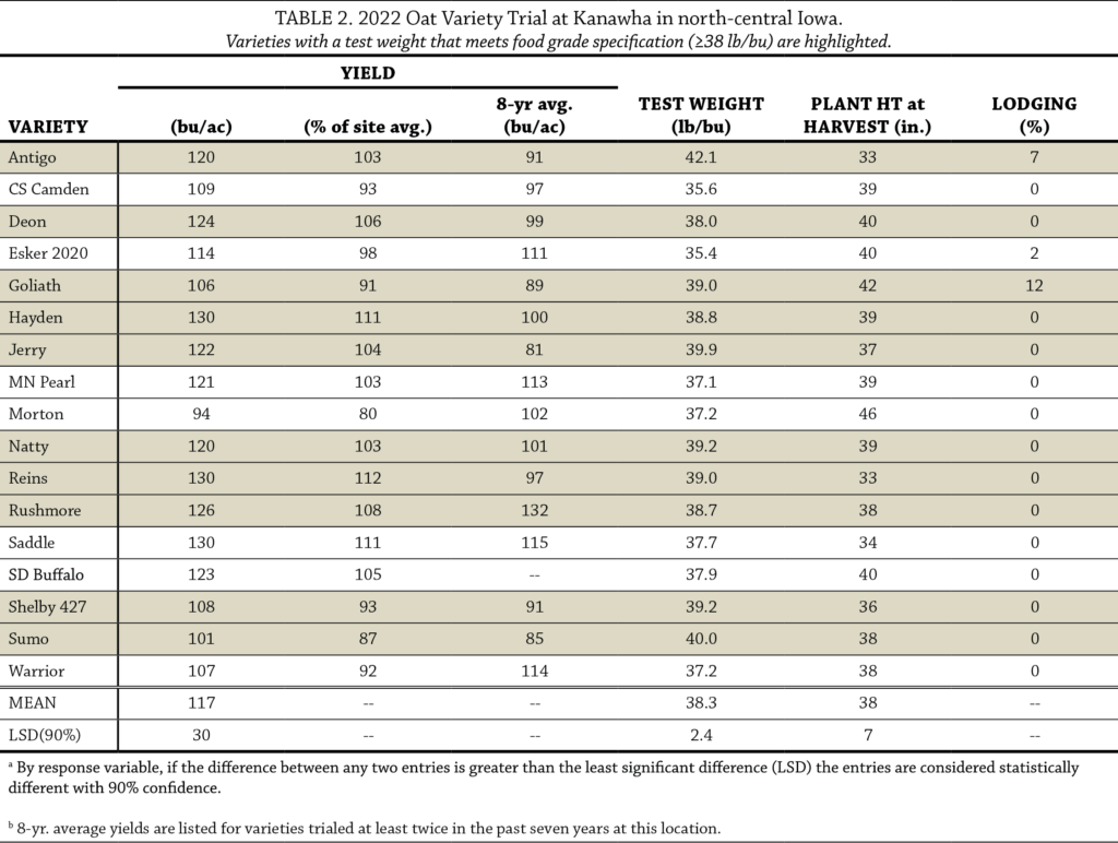 Table 2 Oat variety trial