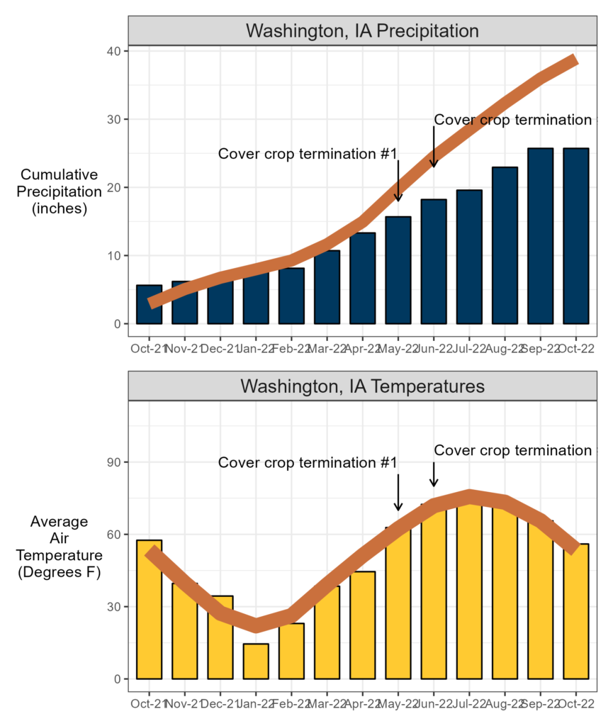 FigA2. The graphs show that precipitation was significantly lower than average from May to October in 2022; air temperature was relatively average.