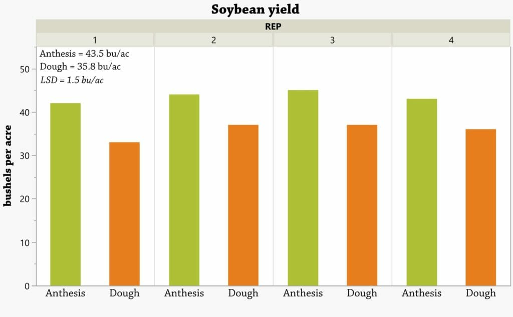 Fig1.Soy yield Bakehouse