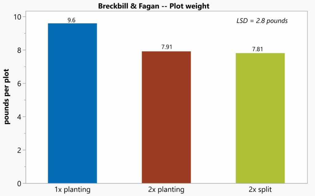 Broccoli Fertility Trial Fig 2