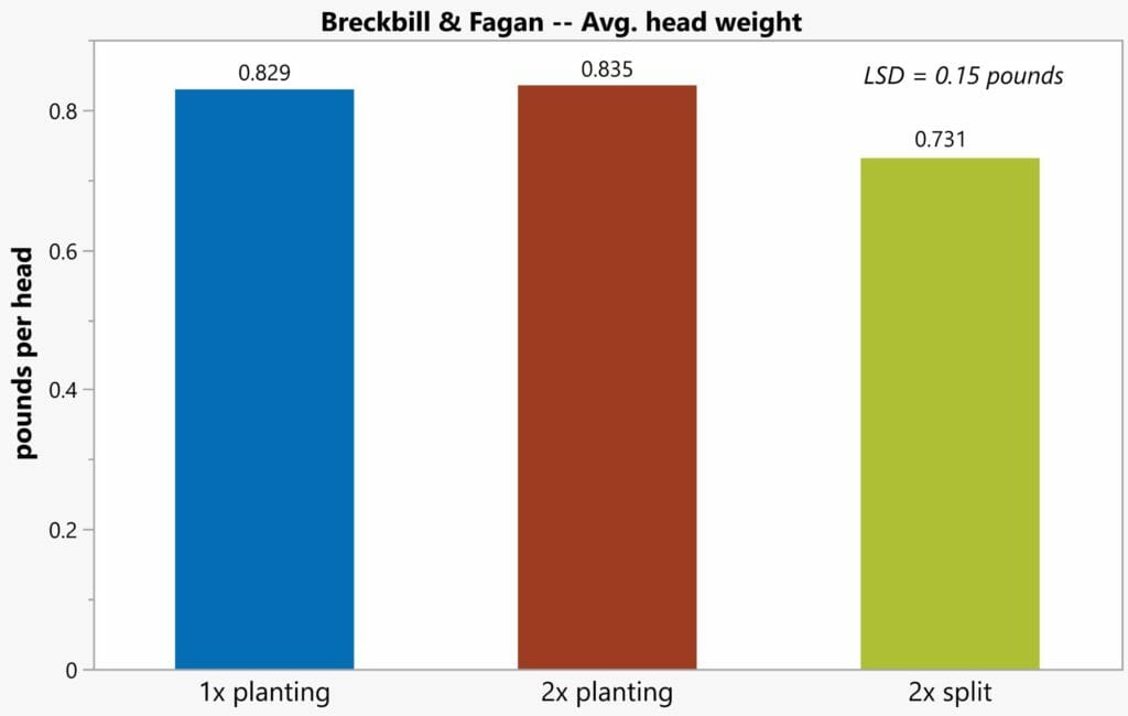 Broccoli Fertility Trial Fig 3