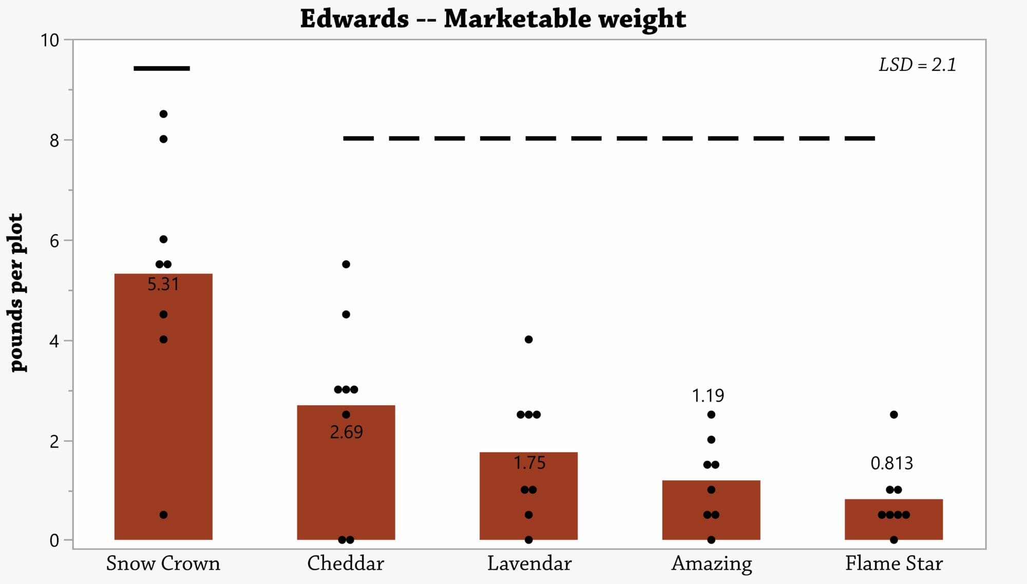 Graph of marketable weight of cauliflower per plot across both successions at Kate Edwards’ farm