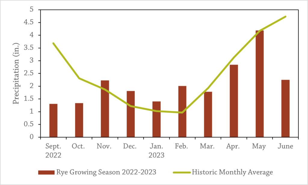 MonthlyPrecipRyeGrowing