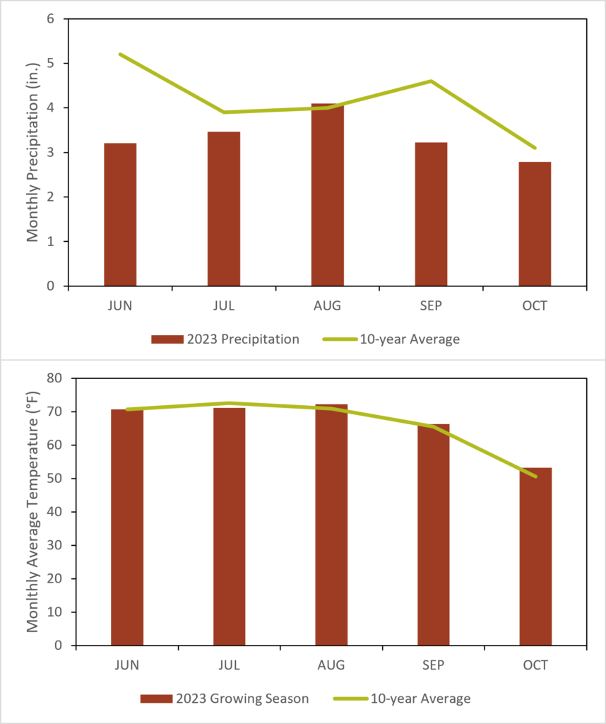 Graphs of monthly precipitation and average temperatures during the trial period from June through October 2023 in Ames.