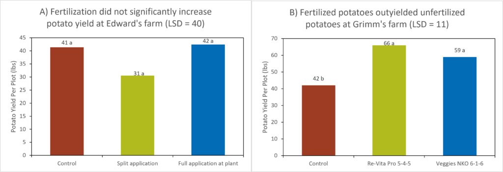 PotatoYields