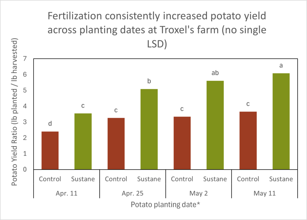 TroxelPotatoYields
