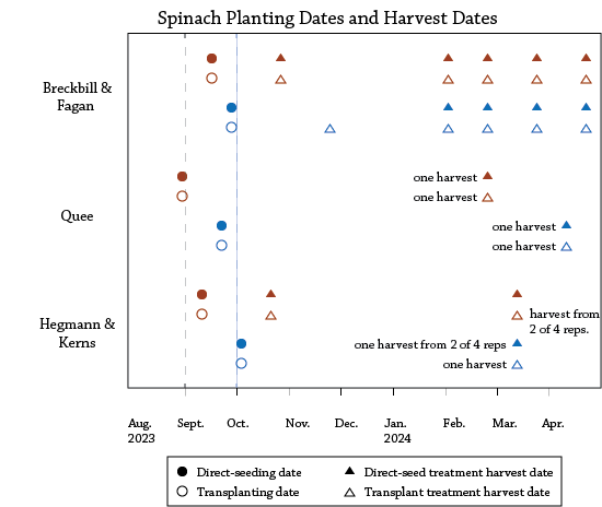 2024SpinachHarvestWindows colorCopy