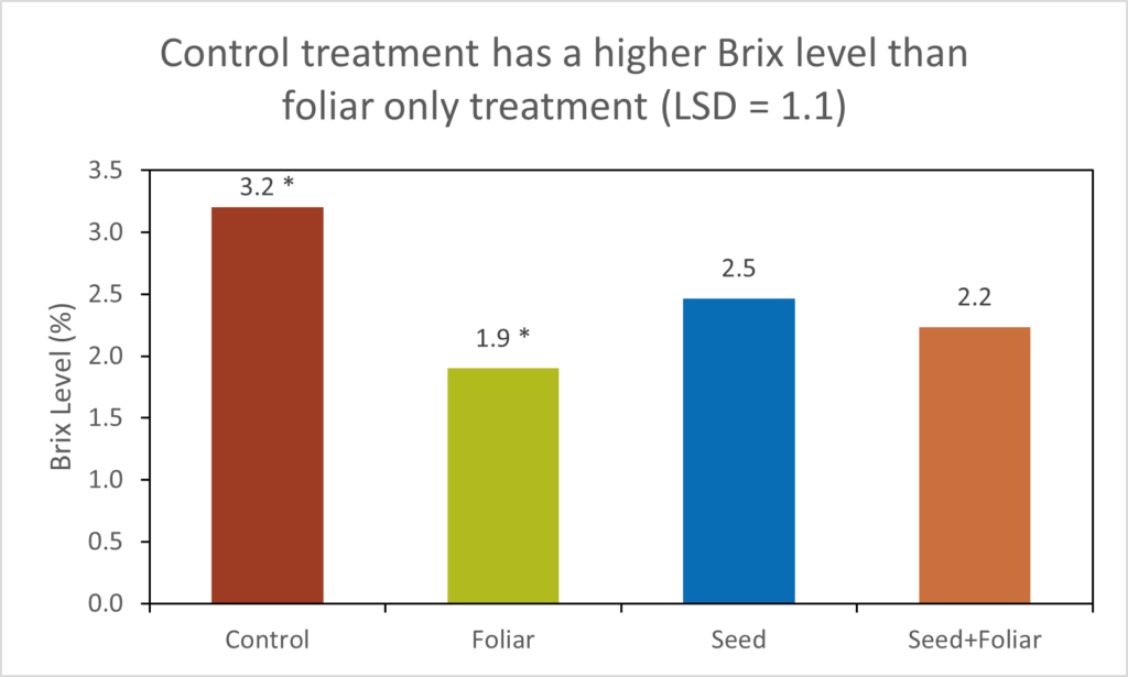 BrixLevels