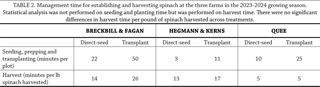 Spinach table2