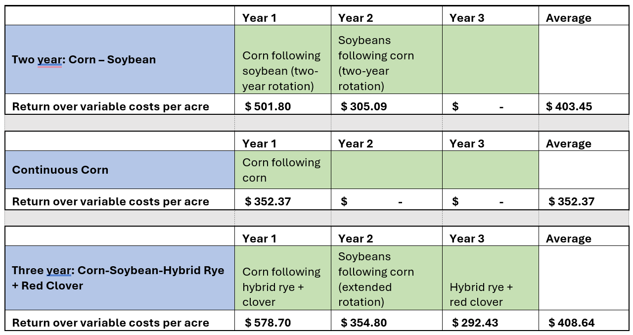 Hybrid rye blog table 1