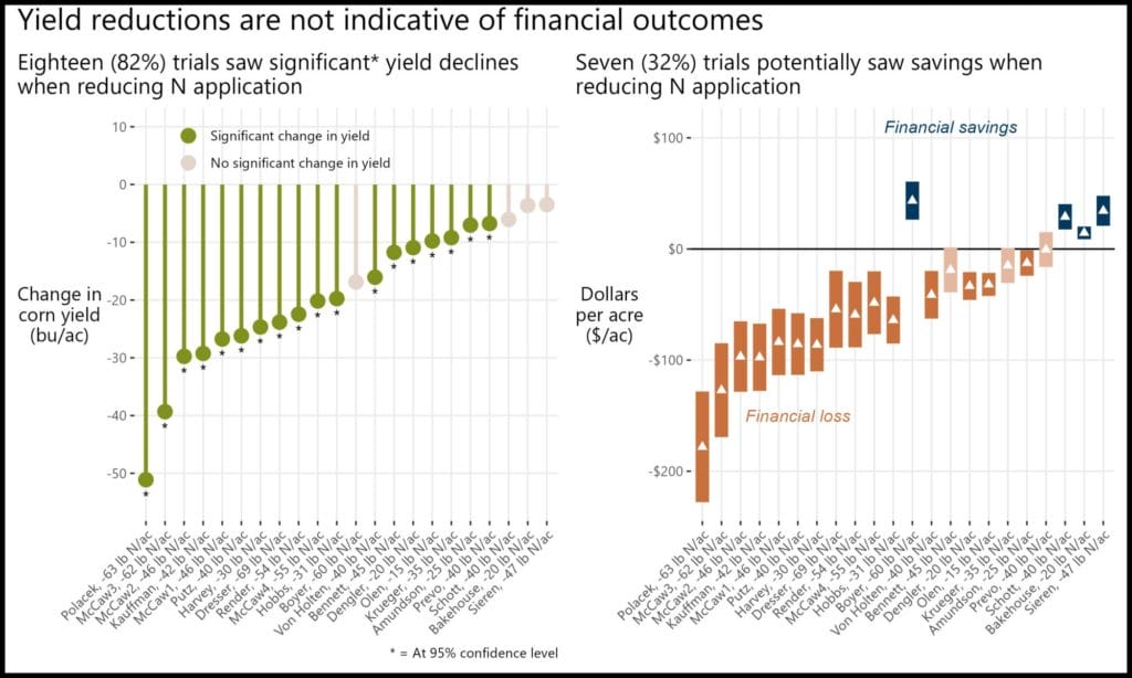 Fig05 yield and money