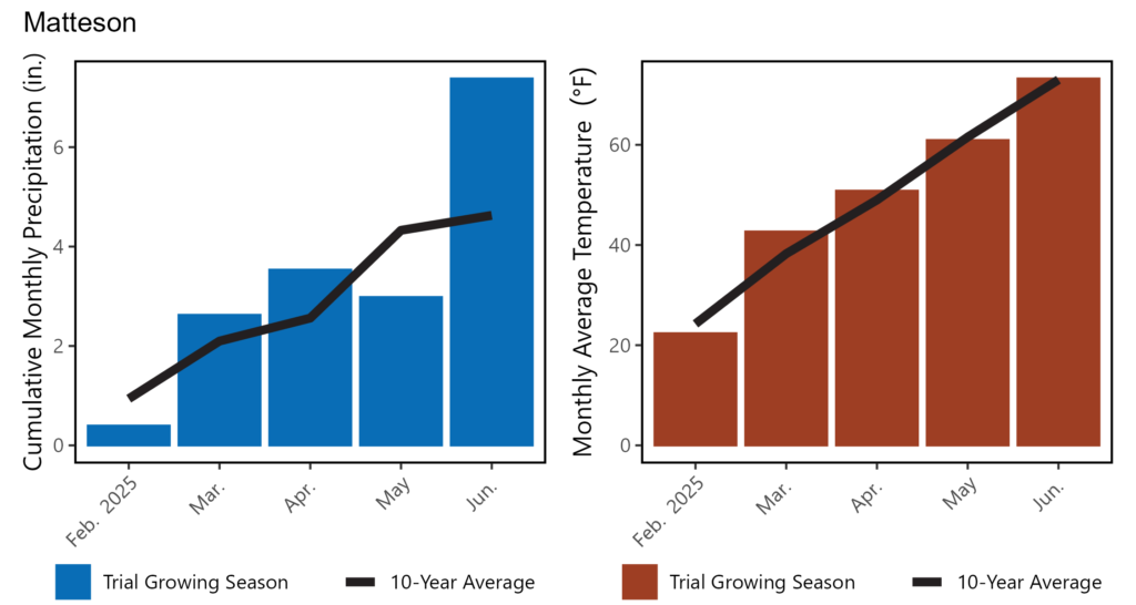 HydroponicRomaine MattesonFinalWeatherFigure2025