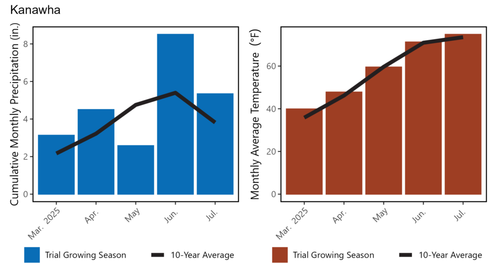 Oats KanawhaFinalWeatherFigure2025